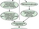 Рис. Основні кроки створення електронної карти лісового покриву, створеної на основі супутникових знімків SPOT i LANDSAT-TM для гірської та рівнинної території.