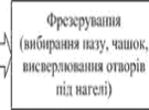 Рис.2. Технологічні операції виготовлення оциліндрованої колоди.